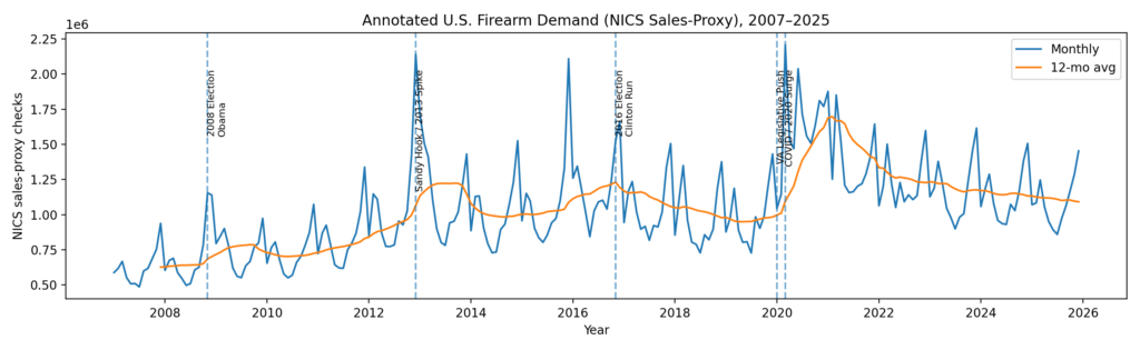 Annotated U.S. firearm demand chart using FBI NICS background check data from 2007 to 2025, showing politically driven sales spikes during elections, legislation, and major events.