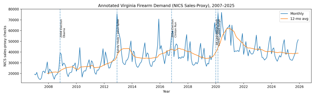 Annotated Virginia firearm demand chart using FBI NICS background check data from 2007 to 2025, showing state-level sales spikes driven by elections, legislation, and political pressure.